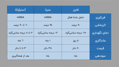 تفاوت واکسن های کرونا چیست؟