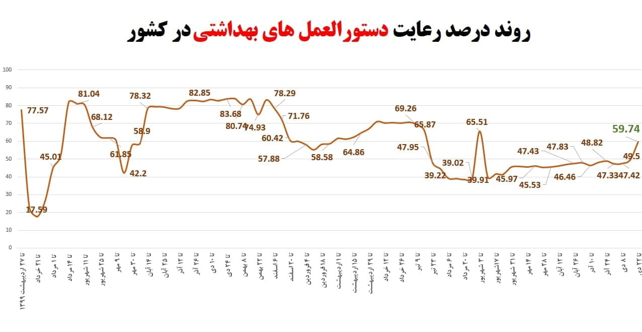 سطح رعایت دستورالعمل های بهداشتی