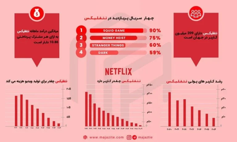 اشتراک 12 ماهه نتفلیکس چقدر است؟
