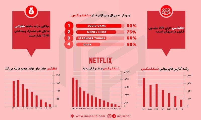 اشتراک 12 ماهه نتفلیکس چقدر است؟
