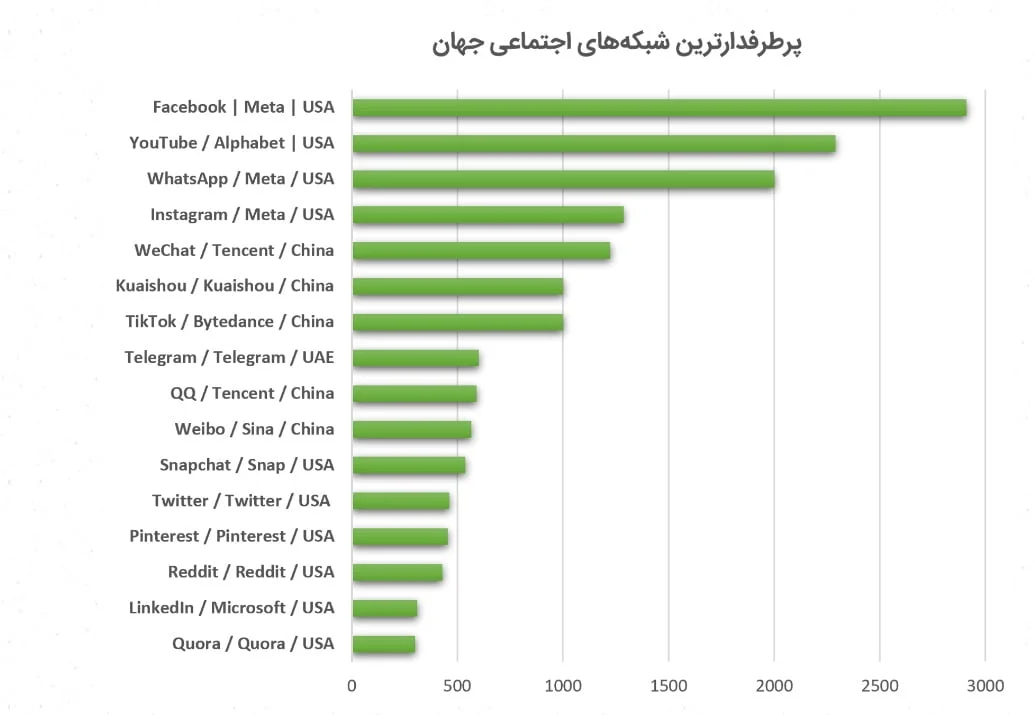 انواع شبکه اجتماعی و عملکرد آنها