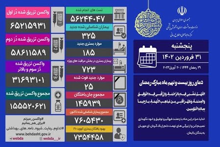 جدیدترین آمار کرونا در ایران؛ ۳۲۵ مبتلا و ۲۵ فوتی