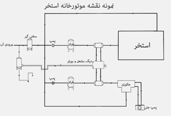 حداقل ابعاد موتورخانه استخر