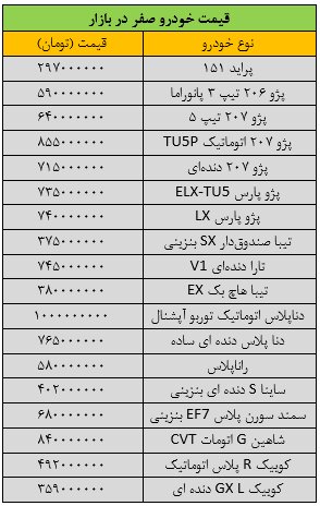 جهش گسترده قیمت‌ها در بازار خودرو/ آخرین قیمت پژو، تیبا، ساینا، شاهین و کوییک + جدول