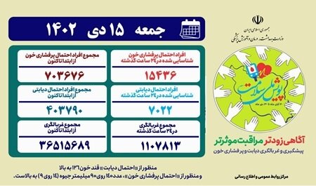 غربالگری بیش از ۳۶.۵ میلیون نفر در پویش ملی سلامت