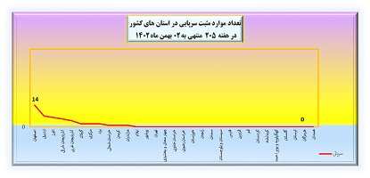 هفته ۲۰۵ پاندمی کرونا در ایران + نمودار