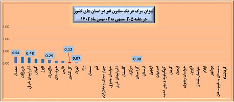 هفته ۲۰۵ پاندمی کرونا در ایران + نمودار