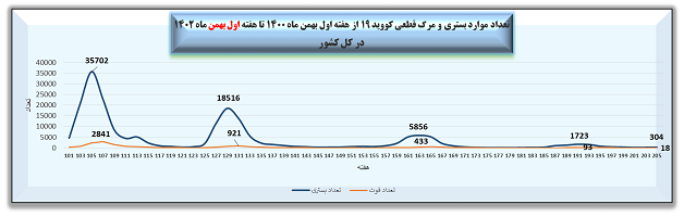 هفته ۲۰۵ پاندمی کرونا در ایران + نمودار