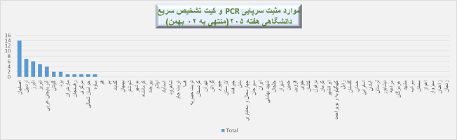 هفته ۲۰۵ پاندمی کرونا در ایران + نمودار