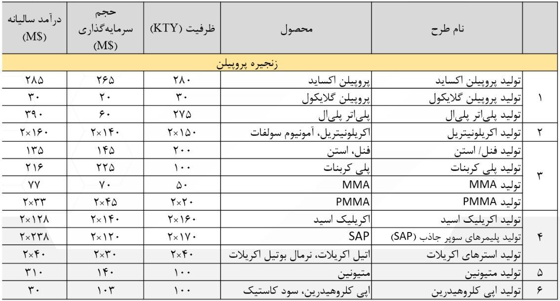 افزایش ۸.۵ میلیون تنی ظرفیت تولید صنعت پتروشیمی و تکمیل زنجیره ارزش در دولت سیزدهم