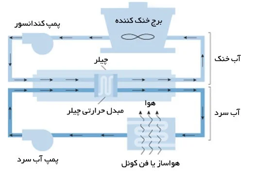 کندانسور در برج خنک کننده مداربسته