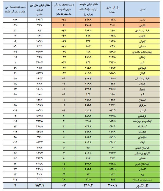 ۶۴ درصد حجم سدها پر شد/ بارش‌ها چقدر بالا رفت؟