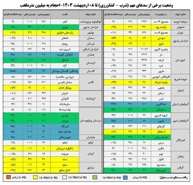 ۶۴ درصد حجم سدها پر شد/ بارش‌ها چقدر بالا رفت؟