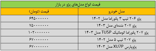 ریزش سنگین قیمت‌ها در بازار خودرو/ این خودرو ۷۰ میلیون تومان ارزان شد + جدول