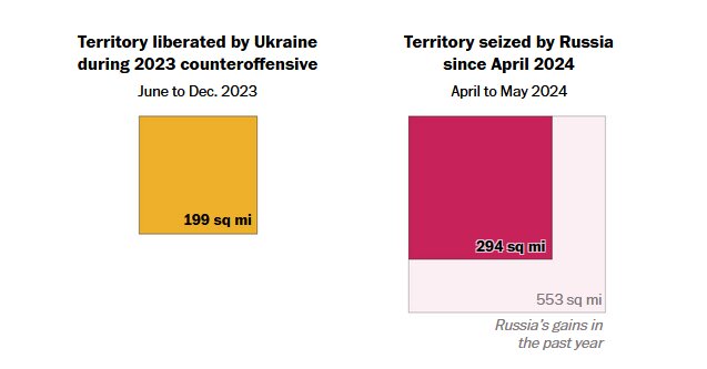 تصرفات اخیر روسیه از مناطق آزادسازی شده اوکراین در ۲۰۲۳ بیشتر است