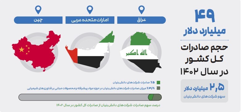 سهم 5 درصدی شرکت های دانش بنیان از صادرات ایران