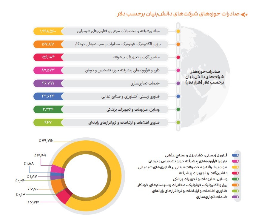 سهم 5 درصدی شرکت های دانش بنیان از صادرات ایران