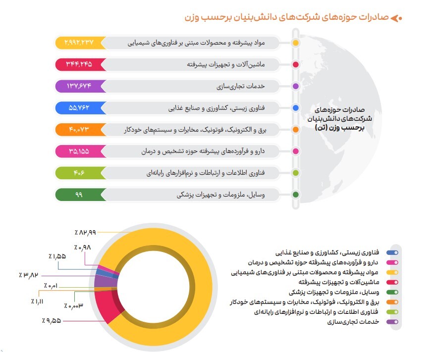 سهم 5 درصدی شرکت های دانش بنیان از صادرات ایران