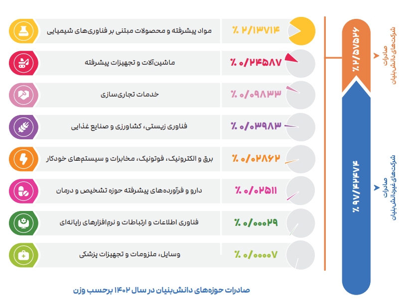 سهم 5 درصدی شرکت های دانش بنیان از صادرات ایران