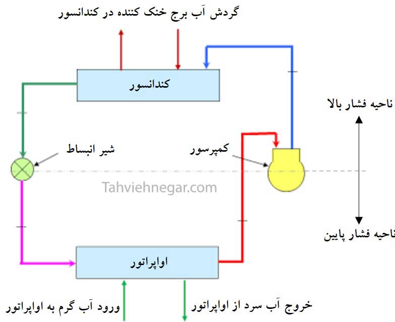 نحوه عملکرد چیلر آب خنک