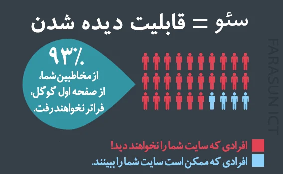 چگونه سئو می تواند فروش شما را چند برابر کند؟
