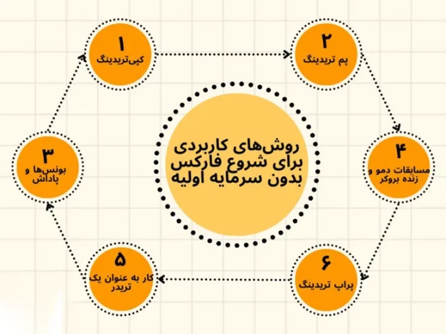 کسب درآمد بدون سرمایه اولیه در فارکس