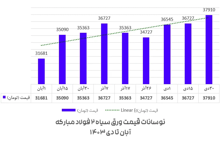 تحلیل نوسانات قیمت ورق سیاه و پیش بینی روند بازار تا پایان سال 1403