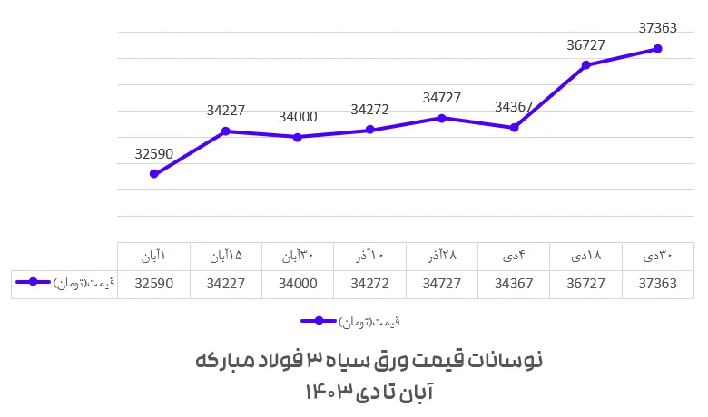 تحلیل نوسانات قیمت ورق سیاه و پیش بینی روند بازار تا پایان سال 1403