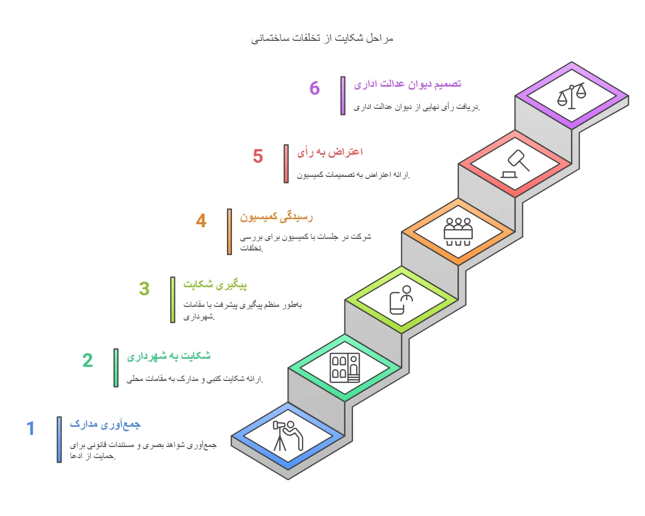 مراحل شکایت از تخلفات همسایه