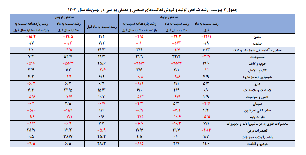 بررسی تحولات بخش صنعت و معدن کشور