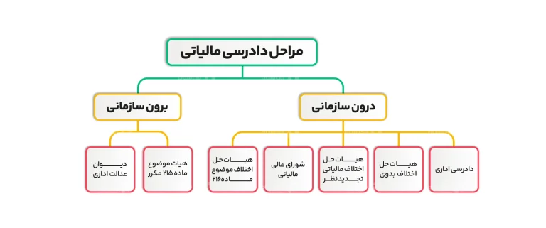مراحل دادرسی مالیاتی را نام ببرید