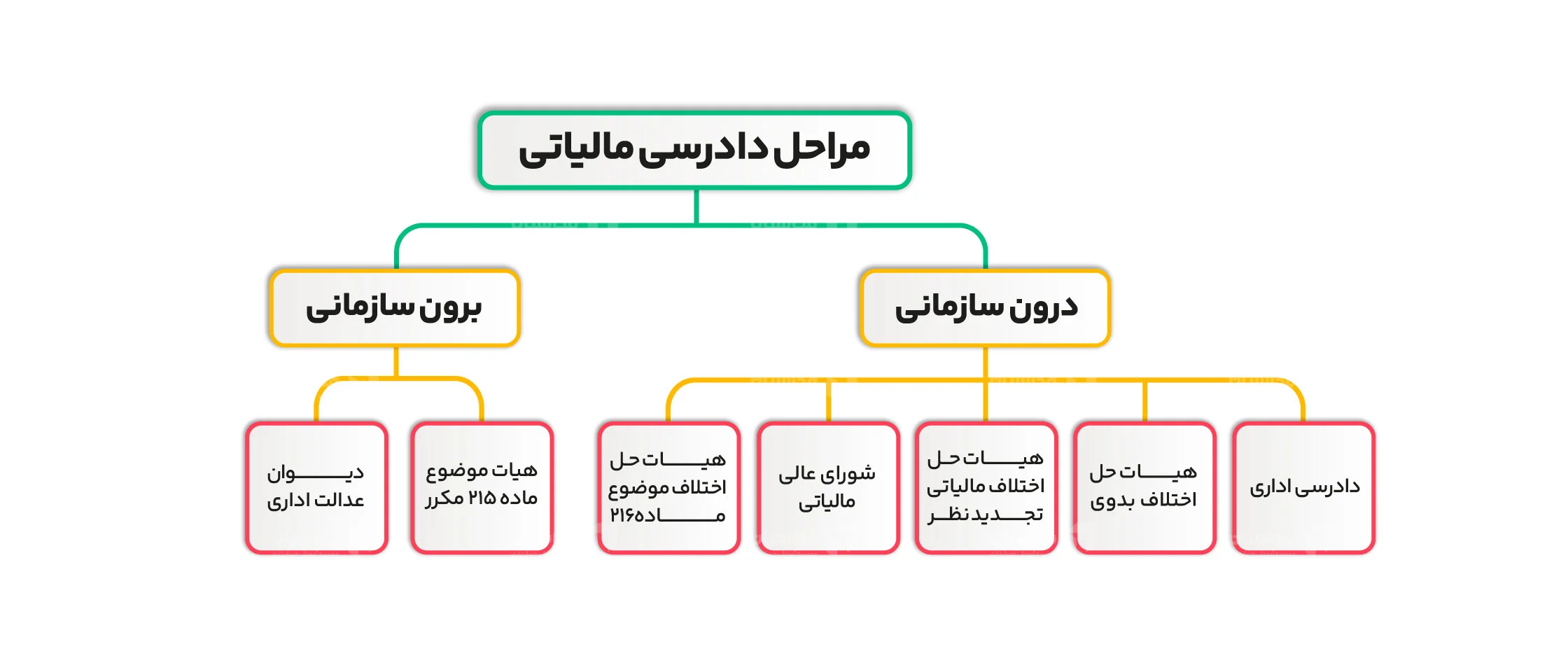 مراحل دادرسی مالیاتی را نام ببرید