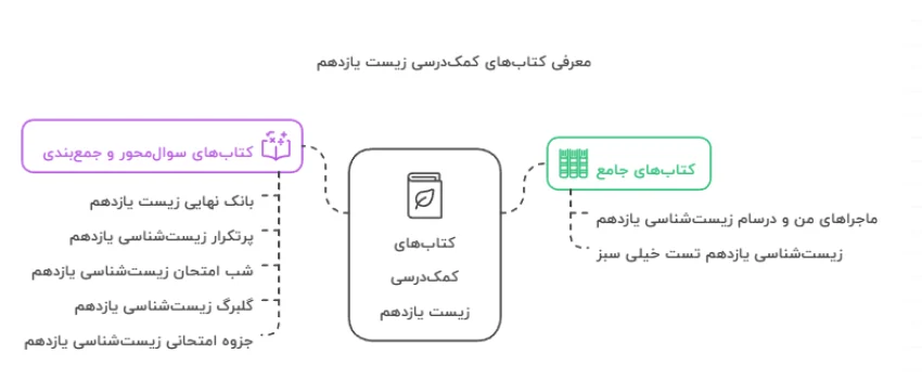 معرفی بهترین کتاب&zwnj;های زیست یازدهم برای امتحان نهایی