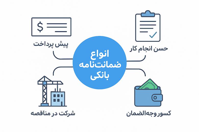 ضمانت نامه بانکی چیست؟ انواع ضمانت نامه، شرایط دریافت، هزینه و مدارک لازم