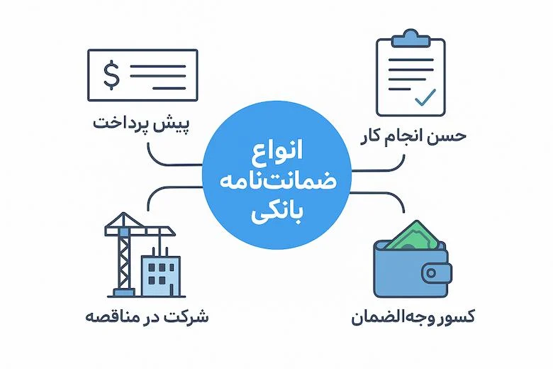 ضمانت نامه بانکی چیست؟ انواع ضمانت نامه، شرایط دریافت، هزینه و مدارک لازم