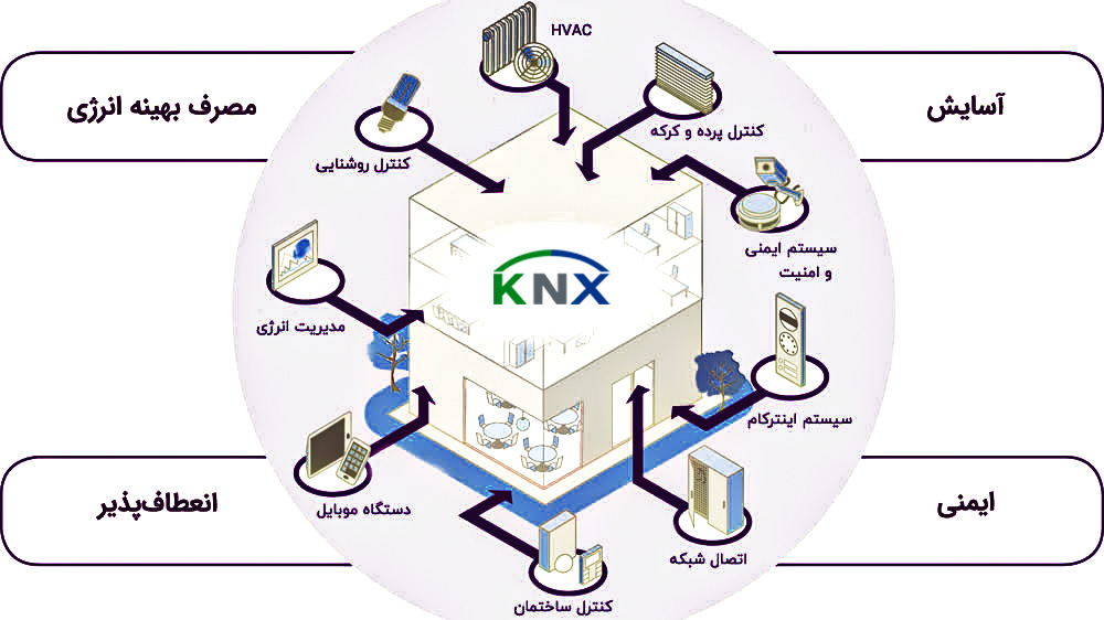 نحوه عملکرد پروتکل های ارتباطی در سیستم هوشمندسازی
