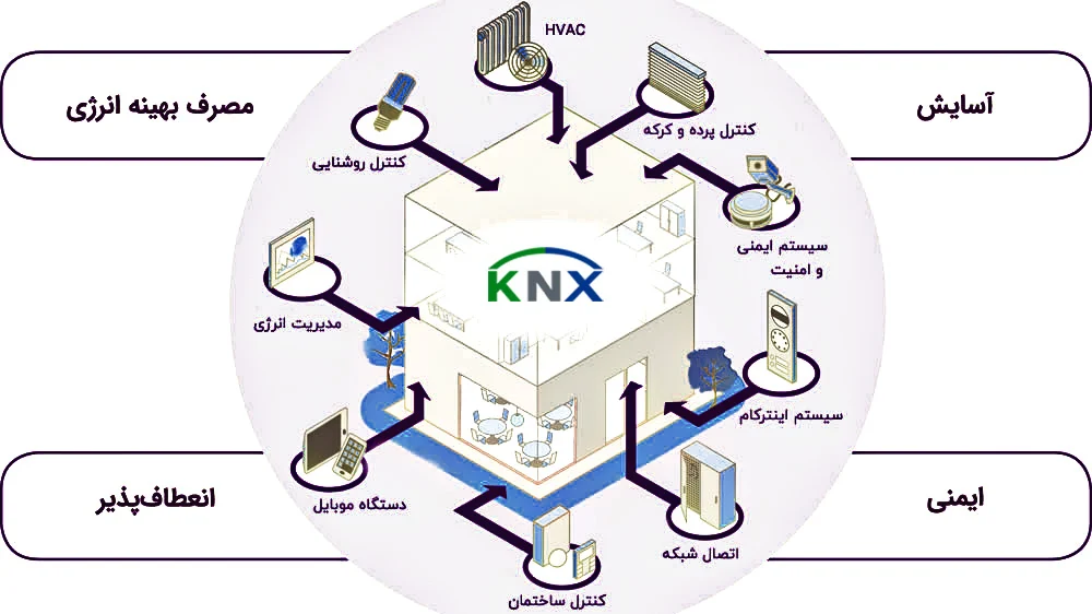 نحوه عملکرد پروتکل های ارتباطی در سیستم هوشمندسازی