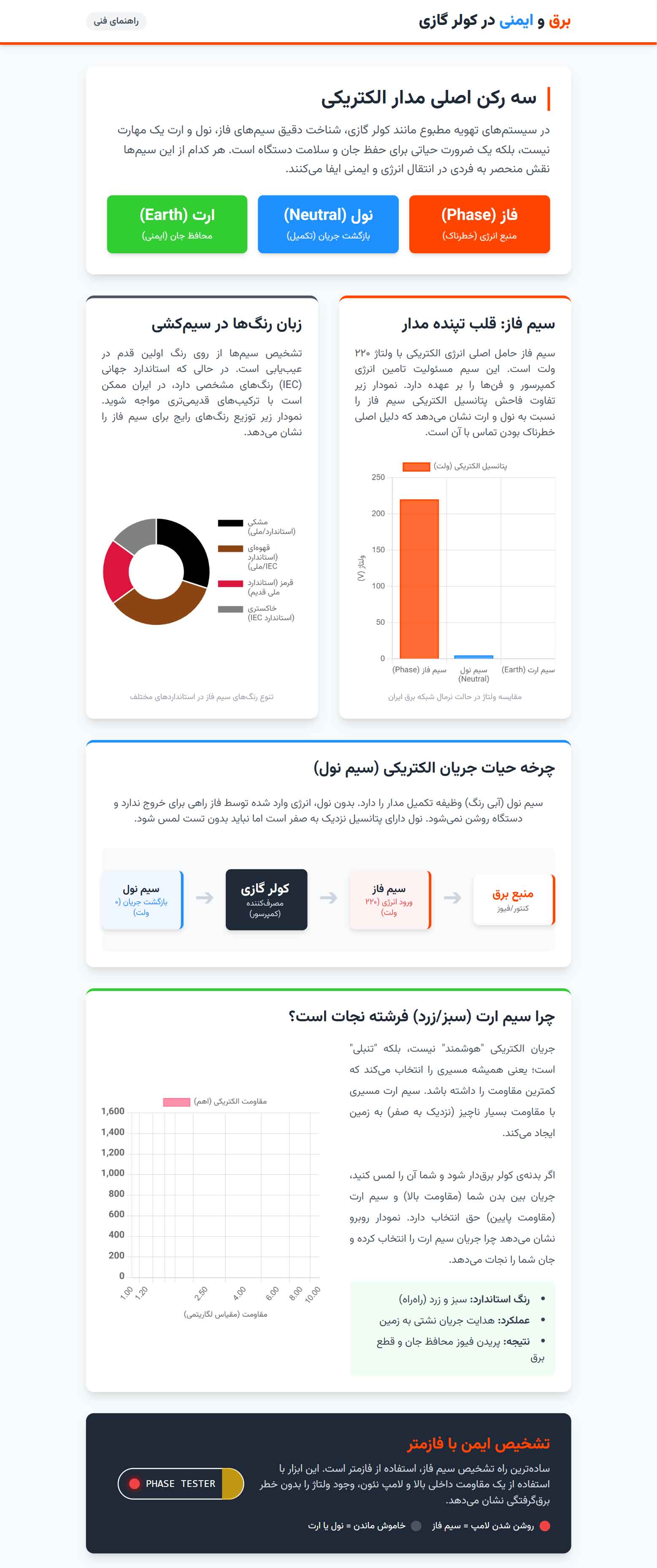 اینفوگرافی شناخت دقیق سیم‌های فاز، نول و ارت در کولر گازی