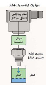سنسور فشار (ترانسمیتر فشار) چیست و چرا این قدر در صنعت مهم است؟