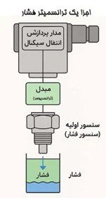 سنسور فشار (ترانسمیتر فشار) چیست و چرا این قدر در صنعت مهم است؟