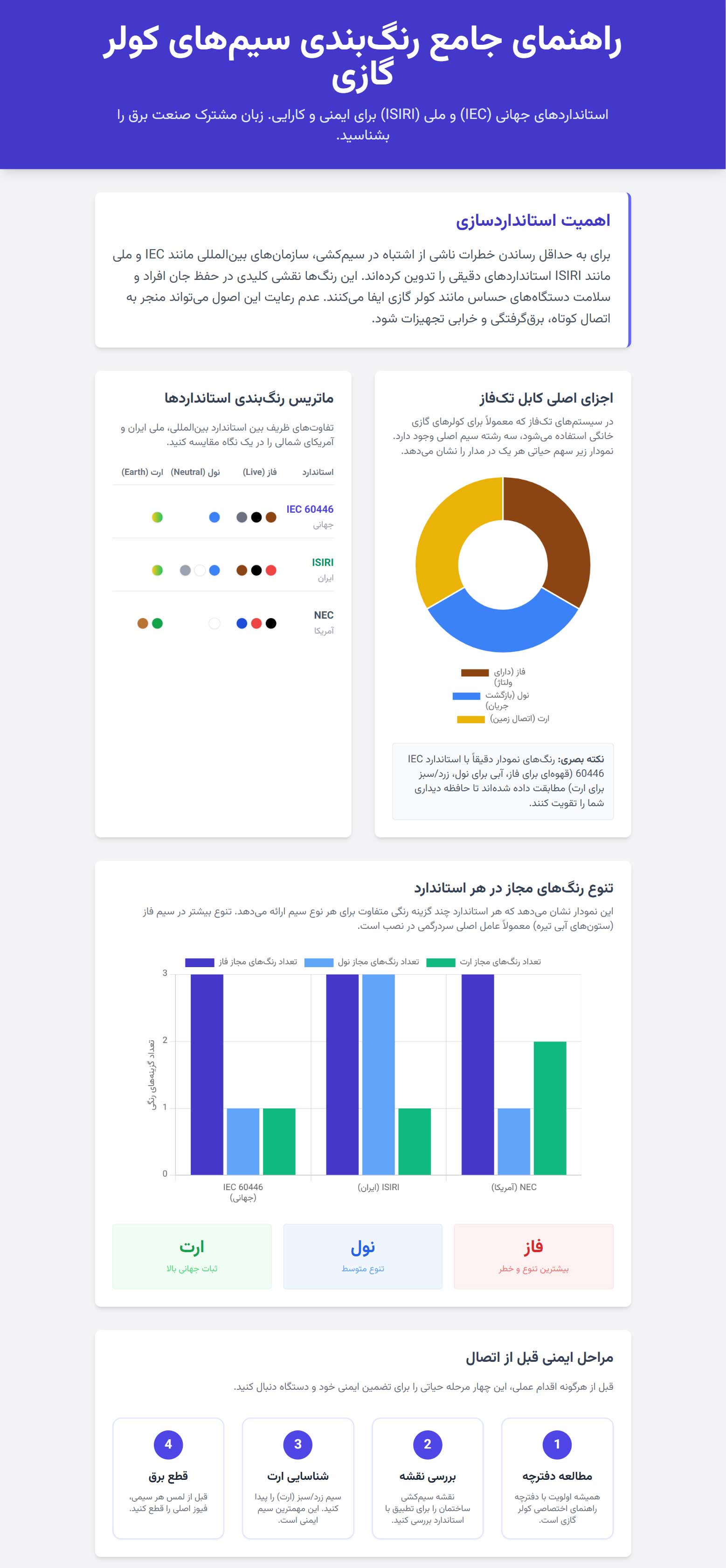 اینفوگرافی استانداردهای جهانی و ملی رنگ سیم فاز و نول کولر گازی