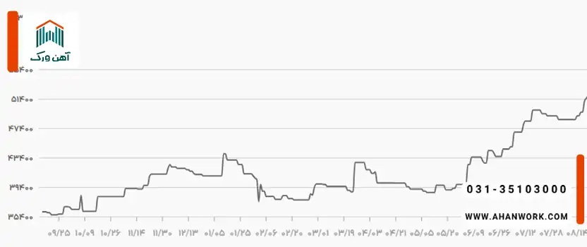 نمودار و تحلیل قیمت قوطی و پروفیل در سال ۱۴۰۴
