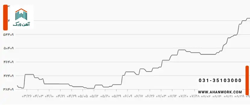 نمودار و تحلیل قیمت قوطی و پروفیل در سال ۱۴۰۴