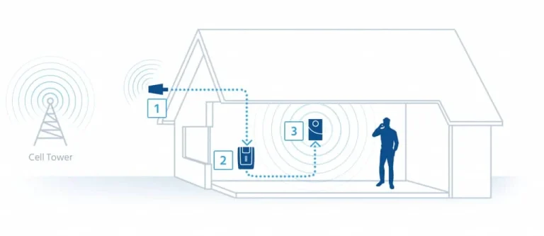 آیا تقویت آنتن موبایل فقط اینترنت را تقویت می کند؟