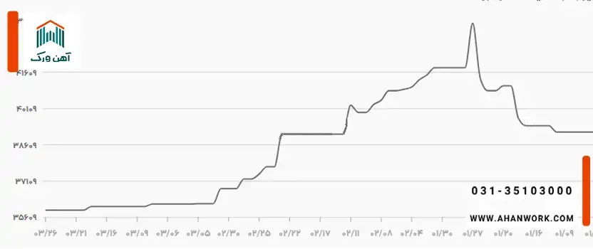 نمودار و تحلیل قیمت قوطی و پروفیل در سال ۱۴۰۴