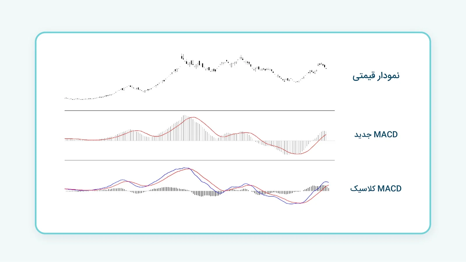 اندیکاتور مکدی چیست