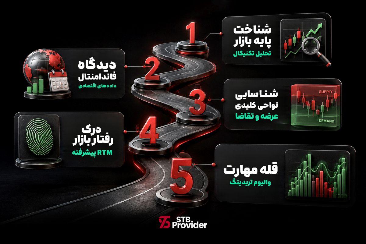 یادگیری معامله‌گری حرفه‌ای در آکادمی فارکس فارسی‌زبان | STB آکادمی