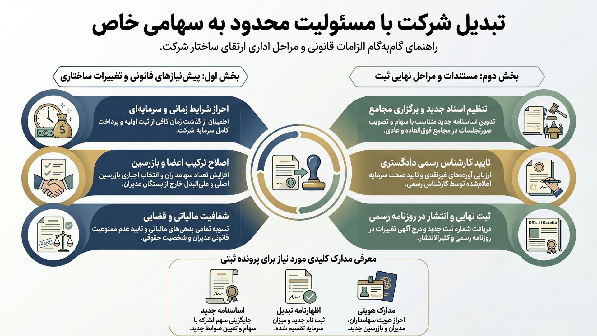 اینفوگرافیک شرایط تبدیل شرکت مسئولیت محدود به سهامی خاص