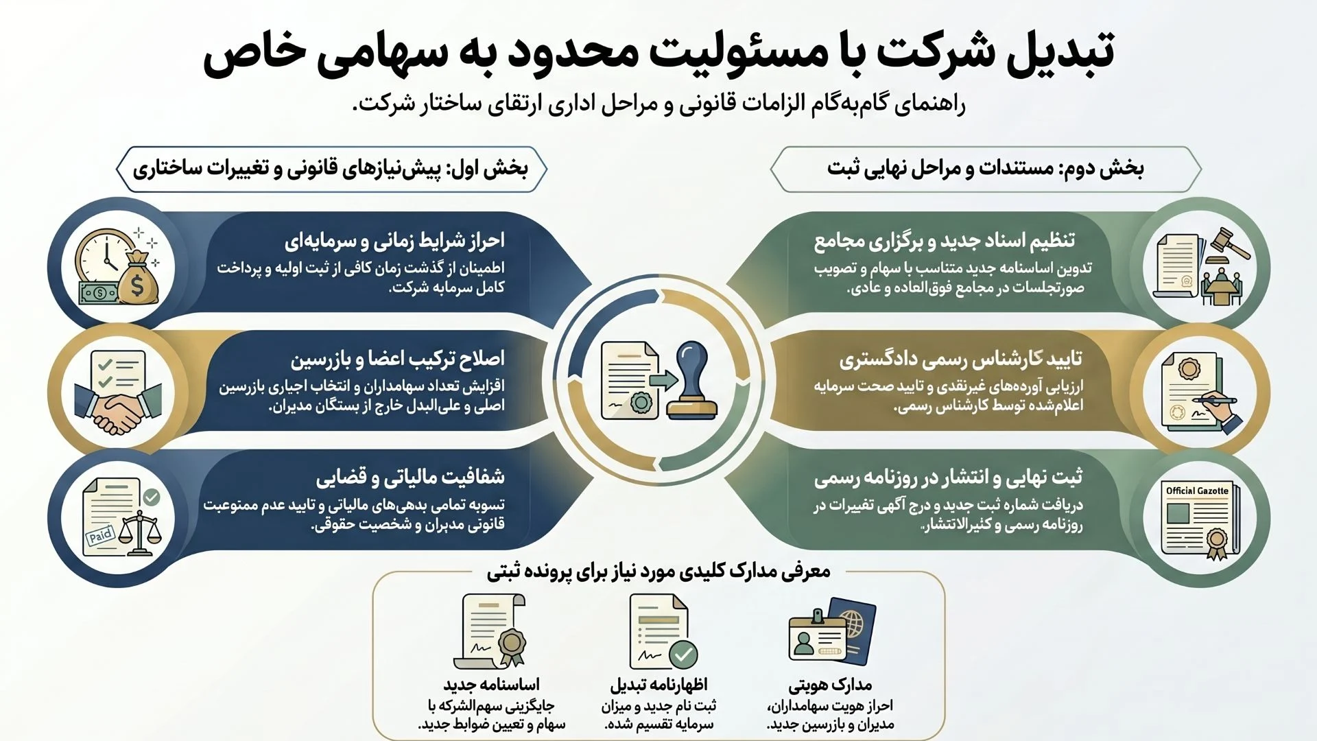 اینفوگرافیک شرایط تبدیل شرکت مسئولیت محدود به سهامی خاص