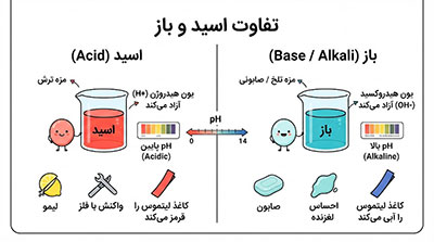 تفاوت اسید و باز چیست؟